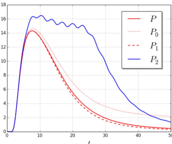 Figure 5: Numerical results for a tsunami on the Mediterranean coast. P corresponds to the population density in panic behavior for the network shown in Figure 3 