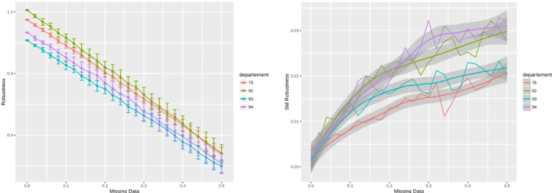 Fig. 2. Sensitivity of robustness to missing data. Left. For each department, Monte Carlo simulations (N=50 repetitions) are used to determine the impact of  miss-ing data on robustness of segregation evaluation