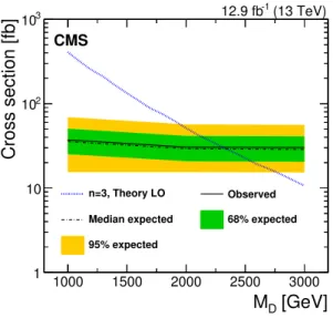 Figure 6. The 95% CL upper limits on the ADD graviton production cross section, as a function of M D for n = 3 extra dimensions.