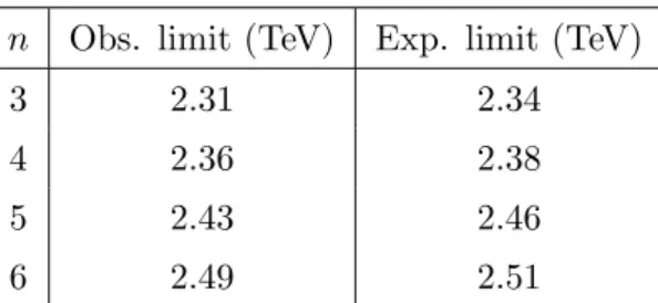 Table 3 . The 95% CL observed and expected lower limits on M D as a function of n, the number of ADD extra dimensions.