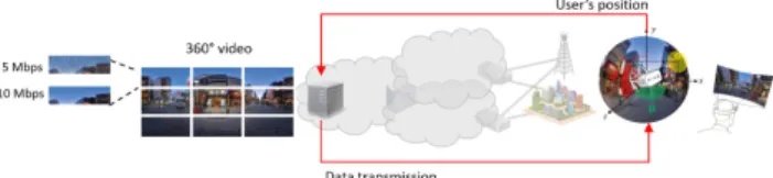 Figure 1: Streaming 360 ◦ videos: the sphere is tiled and each tile of the sphere is sent into low or high quality depending on the user’s motion and network bandwidth.