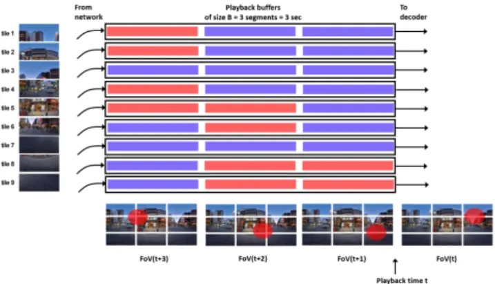 Figure 3: Buffering process for a tiled 360 ◦ video. While segment n is being decoded at time t, segment n + B is being downloaded.