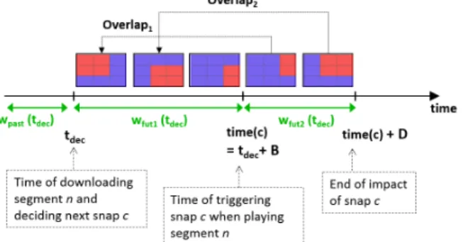Figure 5: Reward, quality and snap frequency for the optimal pre- pre-diction and for the control baselines: always trigger (ONES) and never trigger (ZEROS)