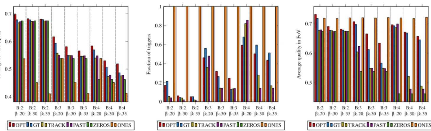 Figure 6: (Left) Average reward (QoE), (Center) fraction of triggered snap-changes and (Right) average quality in FoV, for each method in OPT: Optimal, GT: Using the groundtruth future overlap as features, TRACK: Using the overlap computed with the predict