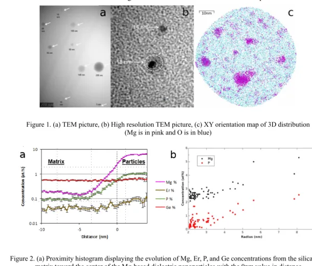Figure 2. (a) Proximity histogram displaying the evolution of Mg, Er, P, and Ge concentrations from the silica matrix toward the center of the Mg-based dielectric nanoparticles with the 0nm value in distance corresponding to the interface between matrix an