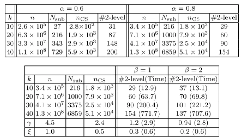 Table 2 δ ∼ 2h, H ∼ H sub ∼ k −0.8 , κ prob = κ prec = k 2 .