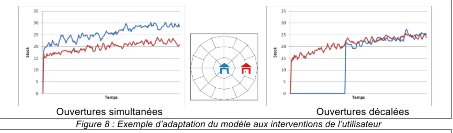 Figure 8 : Exemple d’adaptation du modèle aux interventions de l’utilisateur  