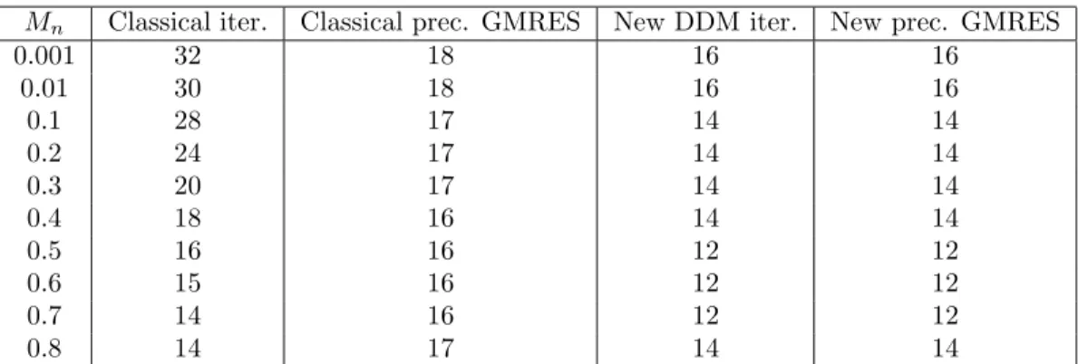 Table 3: Subdomain solves counts for different values of M n , M t (y)