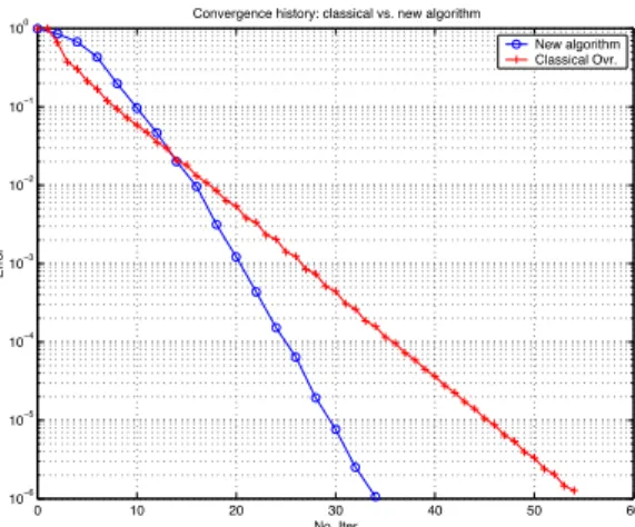 Figure 7: Comparison between the classical and the new algorithm