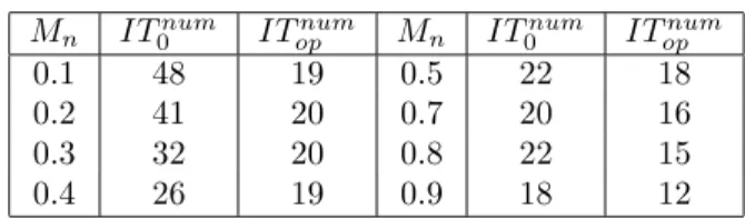 Table 2: Overlapping Schwarz algorithm Classical vs. optimized counts for different values of M n