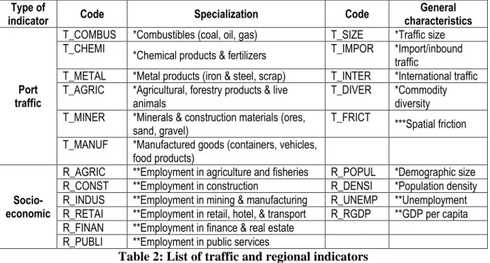 Table 2: List of traffic and regional indicators 