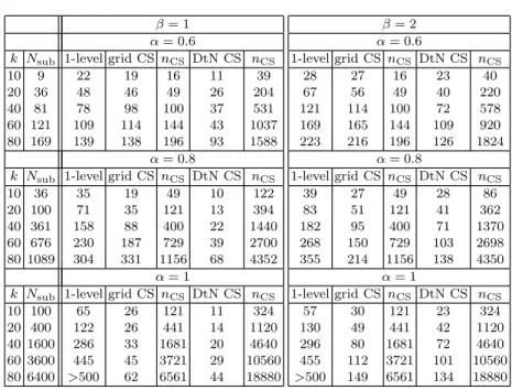 Table 1: (d = 2) Number of iterations (and coarse space size n CS ) for the one- one-level preconditioner and the two-one-level preconditioners with the grid coarse space/DtN coarse space, with H sub = H coarse ∼ k −α , ε prec = k β .
