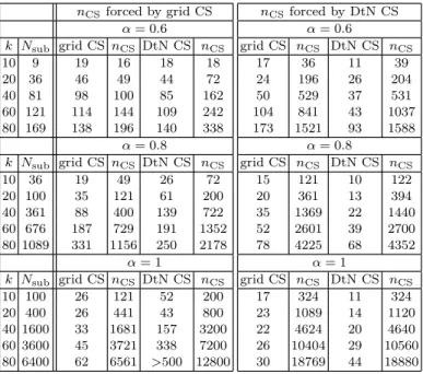 Table 2: (d = 2) Number of iterations (and coarse space size n CS ) for the two-level preconditioners with the grid coarse space/DtN coarse space forcing similar n CS , with H sub ∼ k −α , ε prec = k.