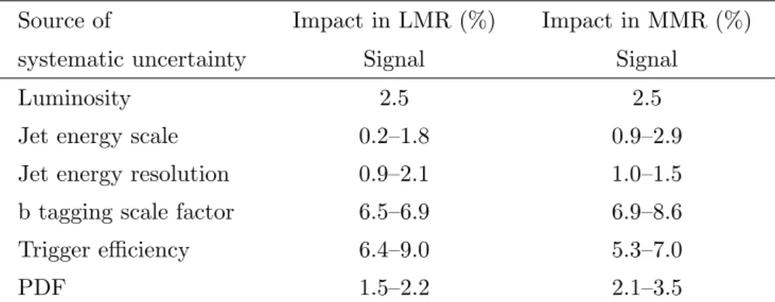 Table 2. Impact of systematic uncertainties on the signal efficiencies in the LMR and the MMR.