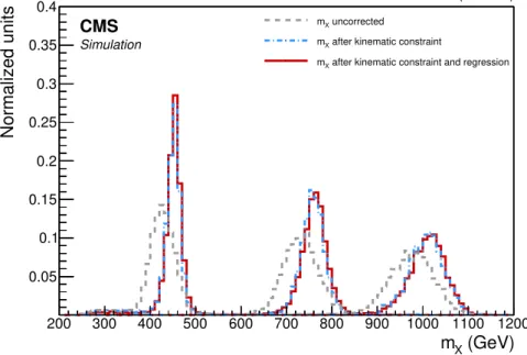 Figure 2. The m X distribution for simulated signal events (spin-2 bulk KK-graviton) after the event selection criteria for the 450, 750, and 1000 GeV mass hypotheses, with and without the  cor-rection obtained by constraining m H (kinematic constraint) an