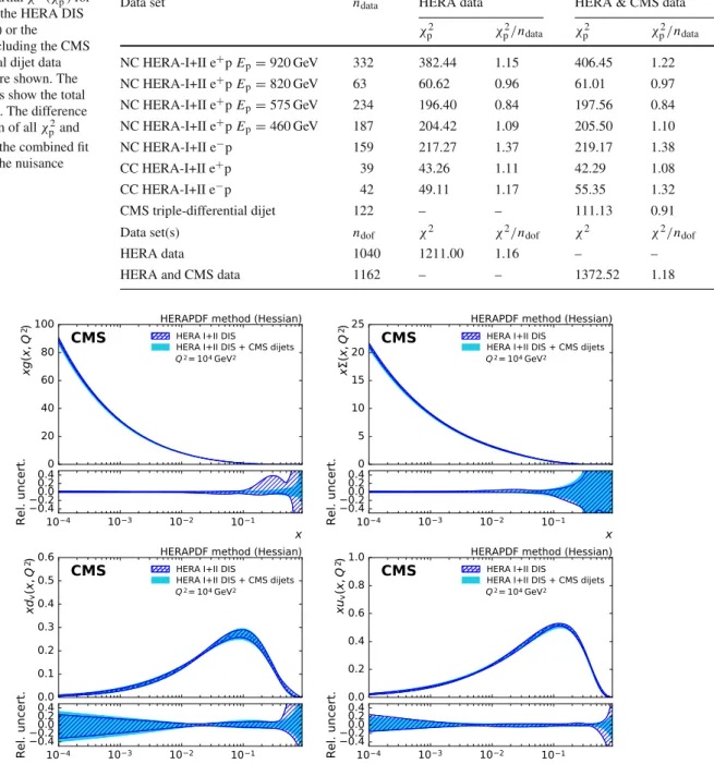 Table 2 The partial χ 2 ( χ p 2 ) for each data set in the HERA DIS (middle section) or the combined fit including the CMS triple-differential dijet data (right section) are shown