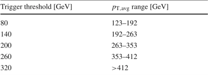 Table 1 List of single-jet trigger thresholds used in the analysis Trigger threshold [GeV] p T , avg range [GeV]