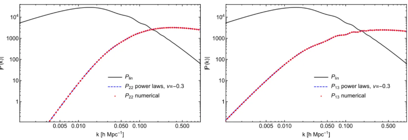 Figure 2. Two contributions to the one-loop power spectrum calculated using direct numerical integration and eq