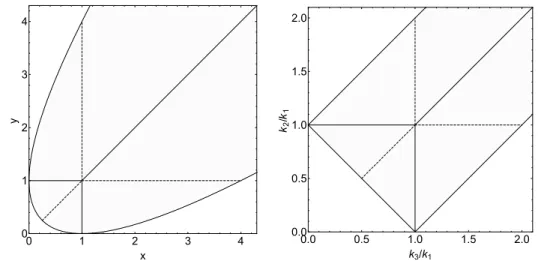 Figure 7. Left panel: Domain of J(ν 1 , ν 2 , ν 3 ; x, y) allowed by the triangle inequality