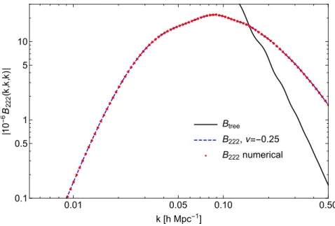 Figure 8. Equilateral B 222 diagram as a function of k. The calculation is done with bias ν = −0.25 and N = 50 sampling points for the power spectrum