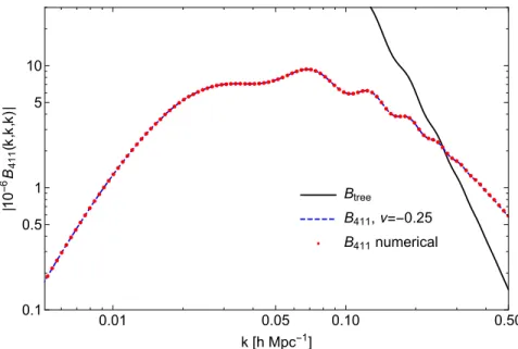 Figure 10. Equilateral B 411 diagram as a function of k. The calculation is done with bias ν = −0.25 and N = 50 sampling points for the power spectrum