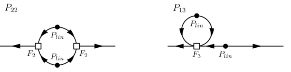 Figure 1. Diagrammatic representation of two contributions to the one-loop power spectrum.