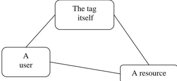 Fig. 1. – The three axis of Newman’s tag reification 