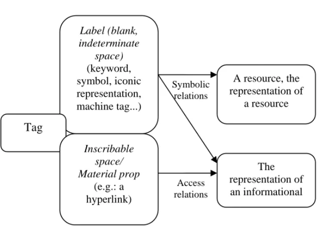 Fig. 2. – The twofold nature of tags. 