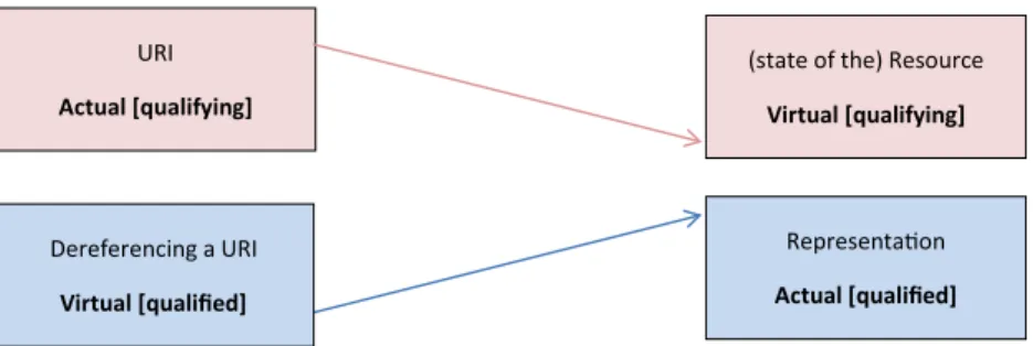 FIGURE 3.1.  Referentialization of the Web.