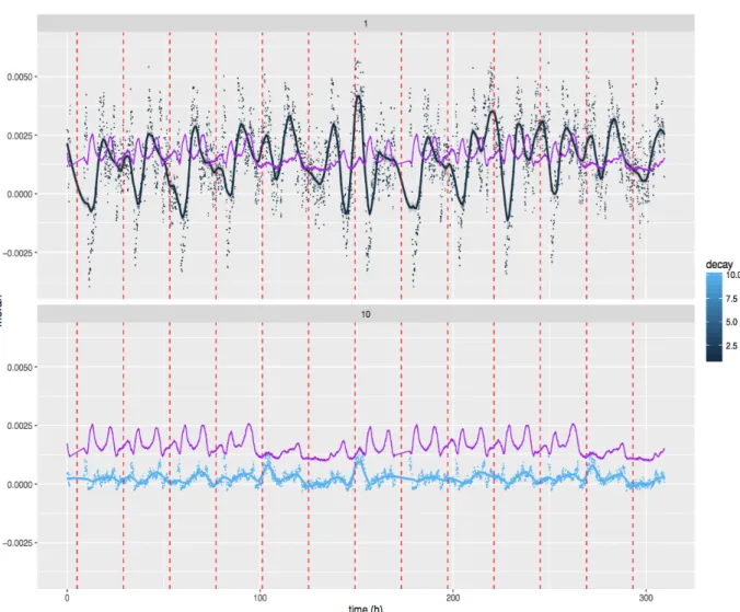 Fig. 5. Spatial auto-correlations for relative travel speed on two weeks. We plot for varying value of decay parameter (1,10km) values of auto- auto-correlation index in time