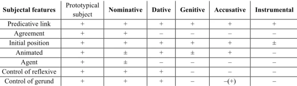 Table 1. Ranking of Russian nominal constituants in a subjectal scale (inspired by Guiraud-Weber 2003a)