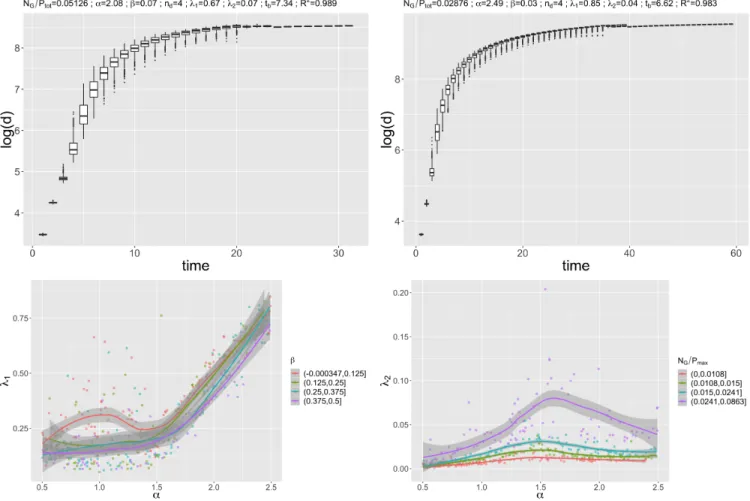 Figure 1 – Estimation des exposants de Lyapounov locaux pour le modèle de Réaction- Réaction-diffusion