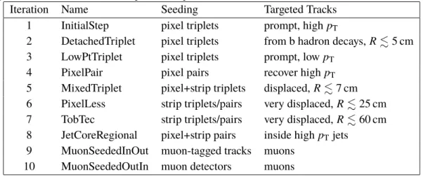 Table 1. Seeding configuration and targeted tracks of the ten tracking iterations. In the last column, R is the targeted distance between the track production position and the beam axis.