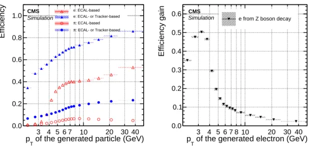 Figure 6. Left: electron seeding efficiency for electrons (triangles) and pions (circles) as a function of p T , from a simulated event sample enriched in b quark jets with p T between 80 and 170 GeV, and with at least one semileptonic b hadron decay