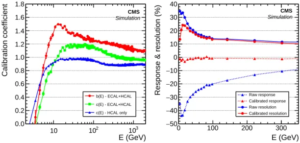 Figure 8. Left: calibration coefficients obtained from single hadrons in the barrel as a function of their true energy E , for hadrons depositing energy only in the HCAL (blue triangles), and for hadrons depositing energy in both the ECAL and HCAL, for the