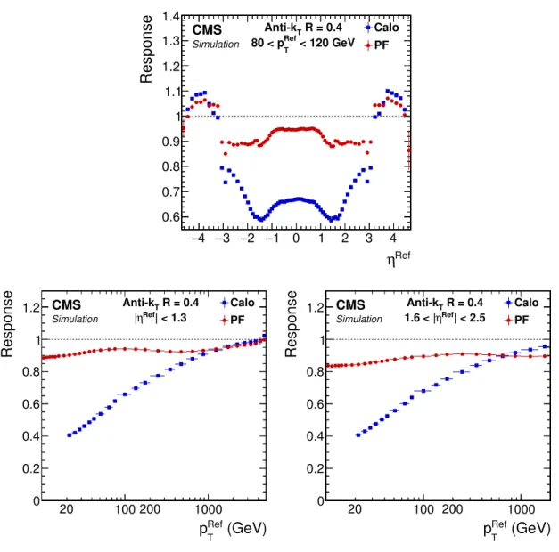 Figure 12. Jet response as a function of η Ref for the range 80 < p Ref T < 120 GeV (top) and as a function of p Ref T in the barrel (left) and in the endcap (right) regions.