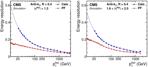 Figure 13. Jet energy resolution as a function of p Ref T in the barrel (left) and in the endcap (right) regions.