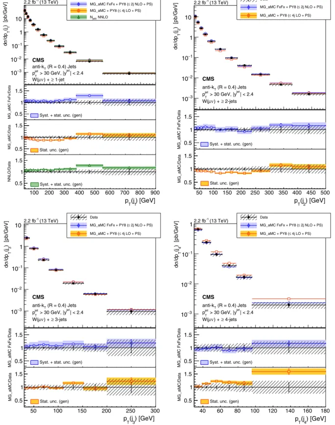 FIG. 4. Differential cross section measurement for the transverse momenta of the four leading jets, shown from left to right for at least 1 and 2 jets (upper) and for at least 3 and 4 jets (lower) on the figures, compared to the predictions of NLO MG_aMC F