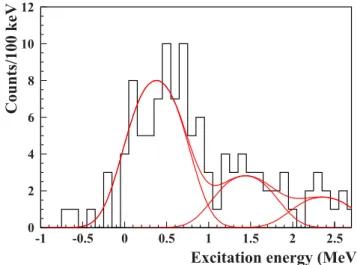 FIG. 4. Doppler-corrected γ -ray energy spectra obtained in coin- coin-cidence with protons detected in the charged-particle detectors (S1 or MUST2)