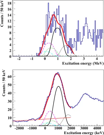 FIG. 6. Comparison of the Doppler-corrected γ -ray energy spec- spec-tra obtained in coincidence with protons detected in MUST2 (blue histogram) and S1 (red shaded histogram) for 61 Fe excitation energy in the 0.0–1.0 MeV range.