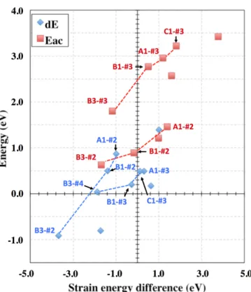 Figure 8: Correlation between the energetic parameters of diffusion mechanism as function of strain  energy differences between initial and final configuration (dE) and initial and saddle point configuration 