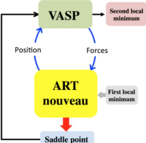 Figure 1: ARTn-VASP coupling procedure. 