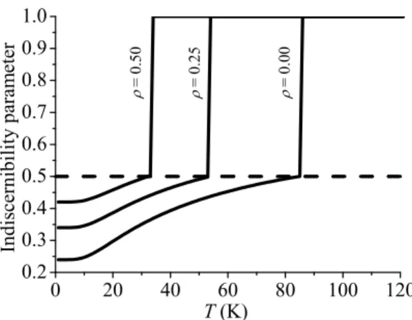 FIG. 7. Temperature laws for the indiscernibility parameter driving the phase transition of K 3 D (1−ρ) H ρ (SO 4 ) 2 , according to eqs (8) and (10)