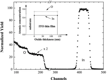 Figure 2 shows the R(T) curve for an In 1.2 Sn 0.2 O 2.4 film grown by PLD at 10 -7 mbar and room temperature
