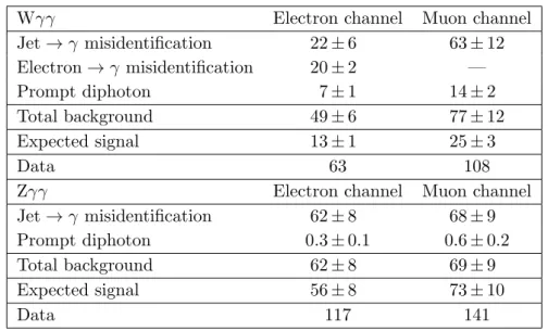 Table 1. Background composition, expected signal, and observed yields in the Wγγ (upper) and Zγγ (lower) analyses.