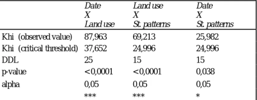 Table 4. Relations statistiques observées (dates, utilisation du sol, morphologie). Tests du Khi 2 