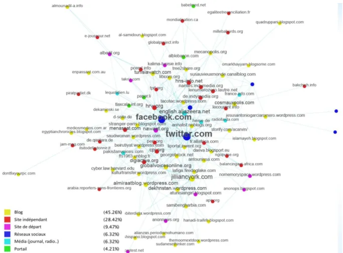Figure  1.  Graphe  des  liens  entre  les  blogs  activistes  tunisiens  et  les  sites  web  qui  les  citent