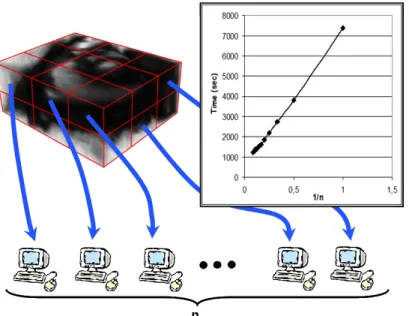 Figure 8. Splitting computation load among processors obtained by partitioning the image data and  an example of the computing time as a function of the processor number (here on a SMP architecture)