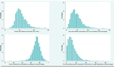 Graphique 1 : Distribution des juridictions au cours de la période 2004-2014 selon  