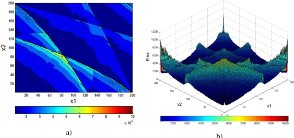 Fig. 1.9 Approximate density function of T T L RC 2 non-alternative map, where step = 0.01, 10 9 points are generated